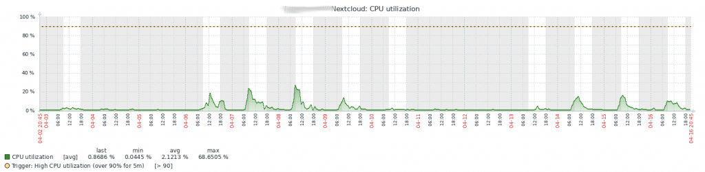 CPU grafiek nextcloud host