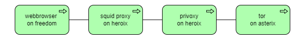 Diagram showing linked processes