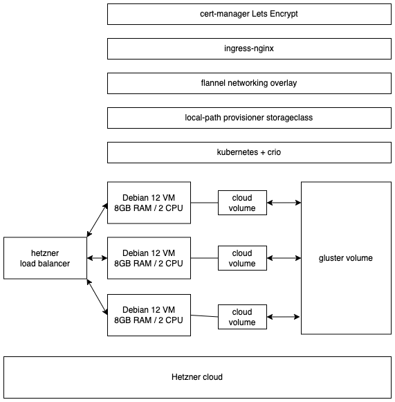 drawio diagram showing three node k8s cluster with basic services