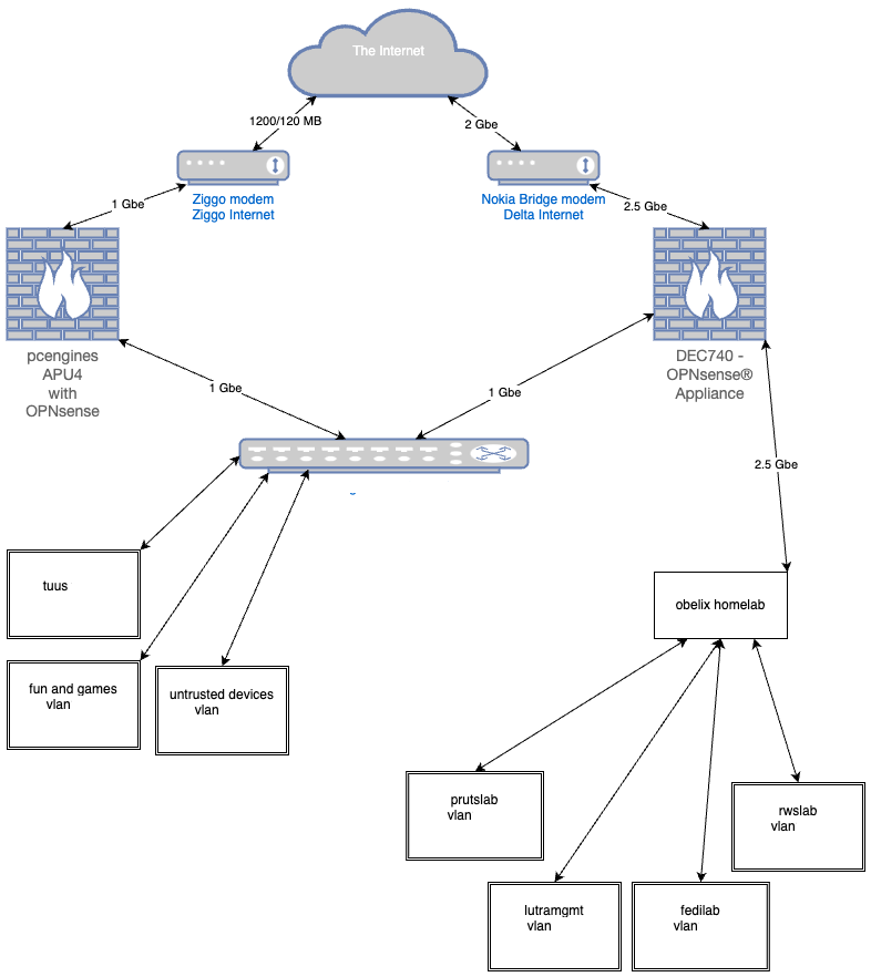 Netwerk diagram met twee wegen het pand uit